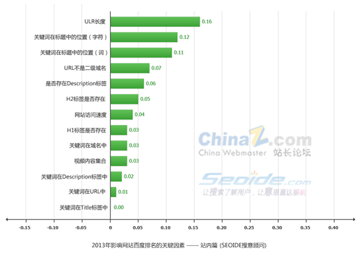 影响百度排名站内因素