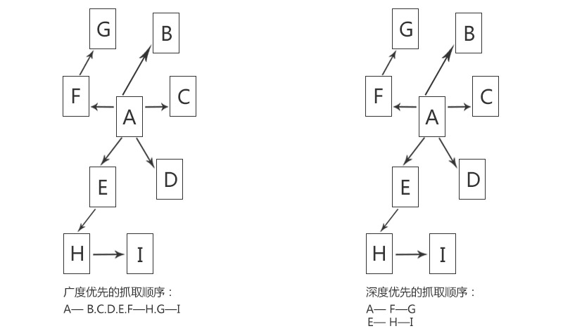 网络蜘蛛抓取网页策略