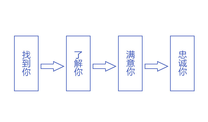 产品从企业到消费者手中共经历的四个步骤