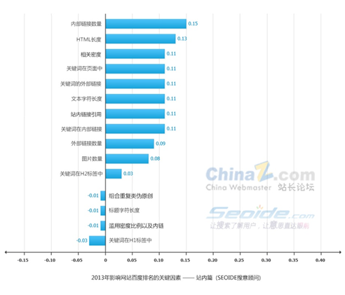 影响百度排名站内因素