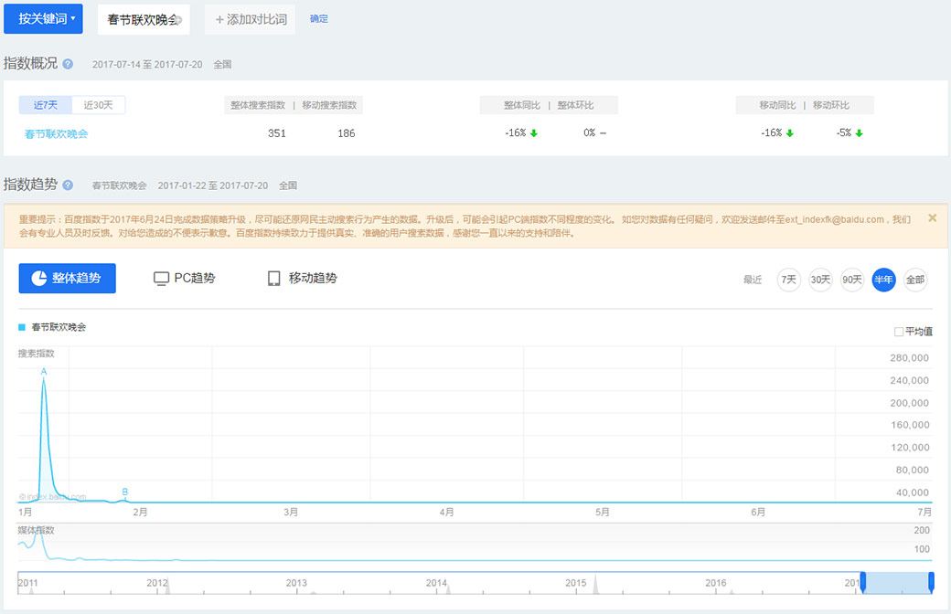 “春节联欢晚会”的百度指数